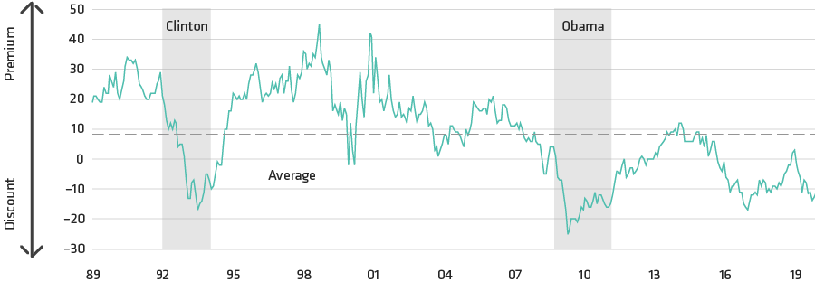 Low Relative Valuations Reflect Political Fears