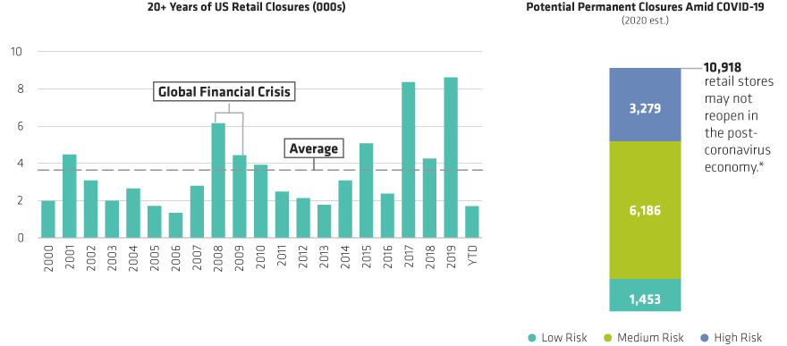 More Stores to Stay Closed After the Pandemic