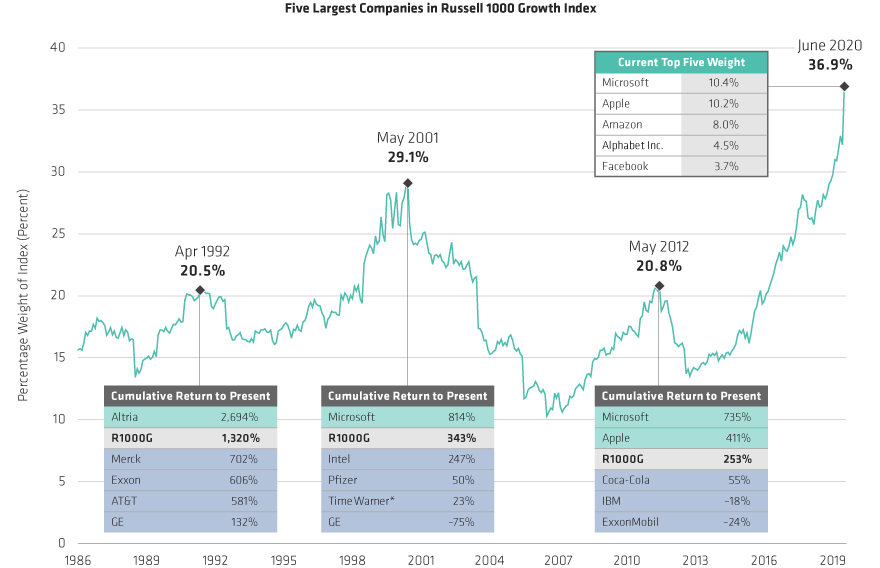 US Growth: Largest Stocks and Top Performers Have Shifted Over Time