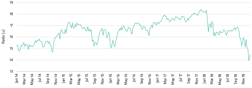 US Stock Valuations Are More Favorable After 2018 Market Declines