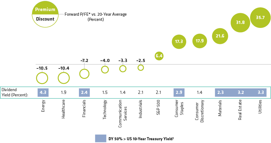 US Equities: Does High Dividend Yield Justify High Valuations?