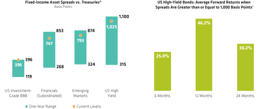 Why Income Now? Strong Returns Have Typically Followed Severe Market Shocks