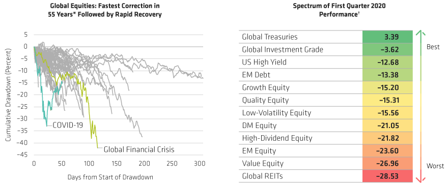 Unprecedented Spread of Market Sell-off Left Few Places to Hide