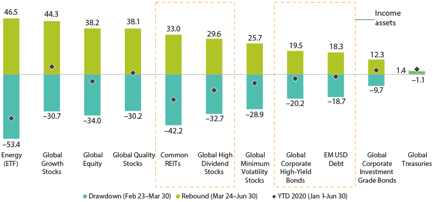 Coronavirus Drawdown and Rebound: Income Assets Still Lag
