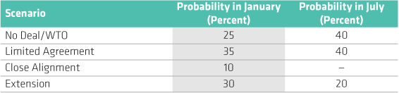 Probability of a Disruptive Brexit Has Risen