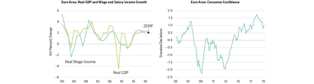 Income Growth and Consumer Confidence Still High