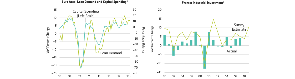 Capital Spending Still Resilient
