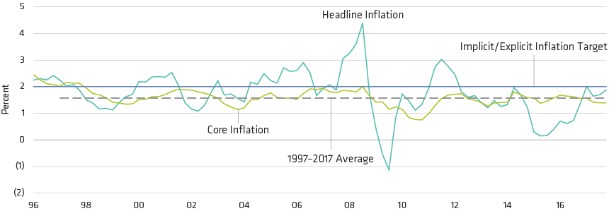 Today’s Inflation Rates Aren’t that Low