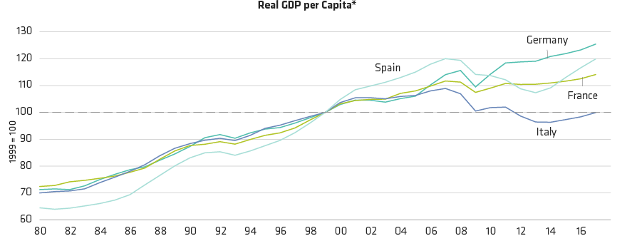 Italy’s Economic Performance Has Fallen Off Badly