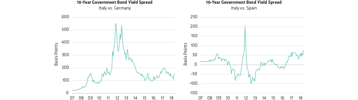 How Italy’s Bond Yields Stack Up