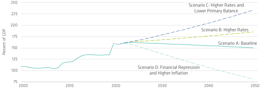Four Scenarios for Italy’s Debt