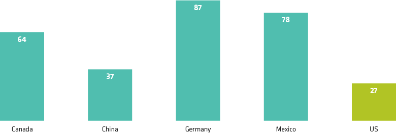 The US Is Less Vulnerable to Trade Wars than Other Economies