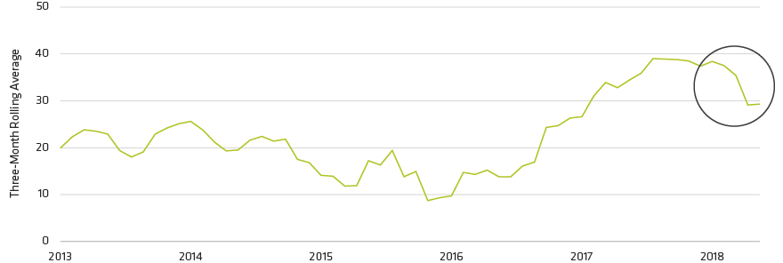 US Capital Spending Plans Have Taken a Hit This Year
