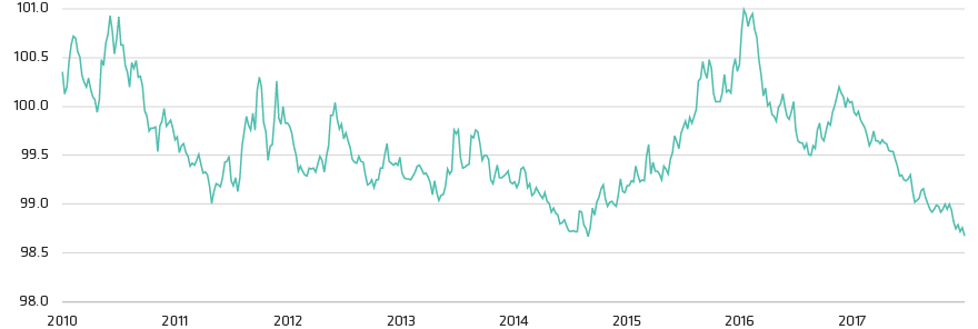 Financial Conditions Have Gotten Easier