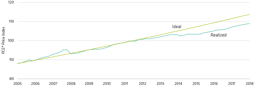 Inflation: What It Is and What the Fed Wants It to Be