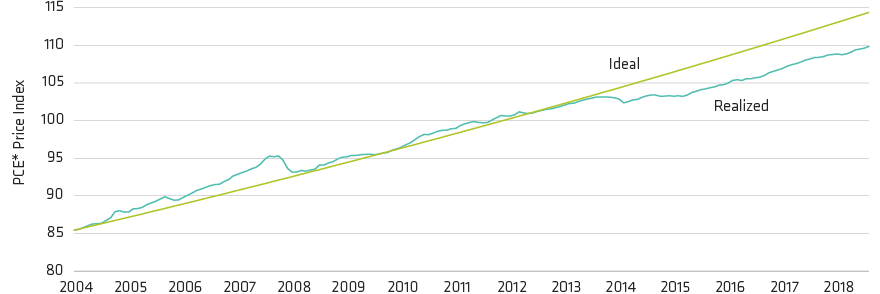 Inflation Has Been Below Target for a While