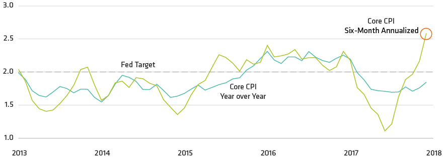 US Inflation Is on an Upward Trend