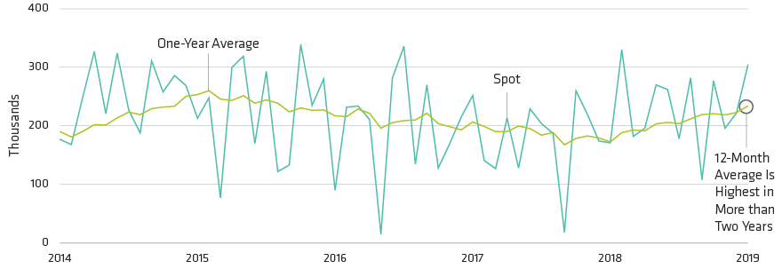 US Nonfarm Jobs Are on a Roll