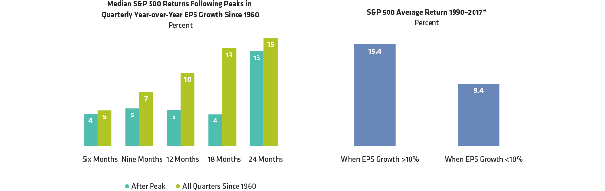 US Equities Have Delivered Positive Returns After Peaks in Earnings Growth