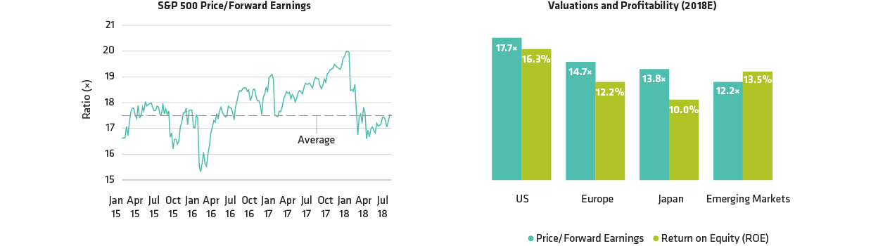 US Valuations Have Declined; Premium Reflects Higher Profitability