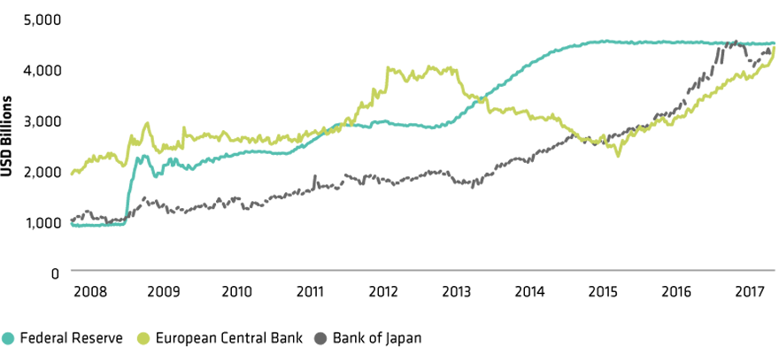 Central Bank balance Sheet Have Swelled Since 2008