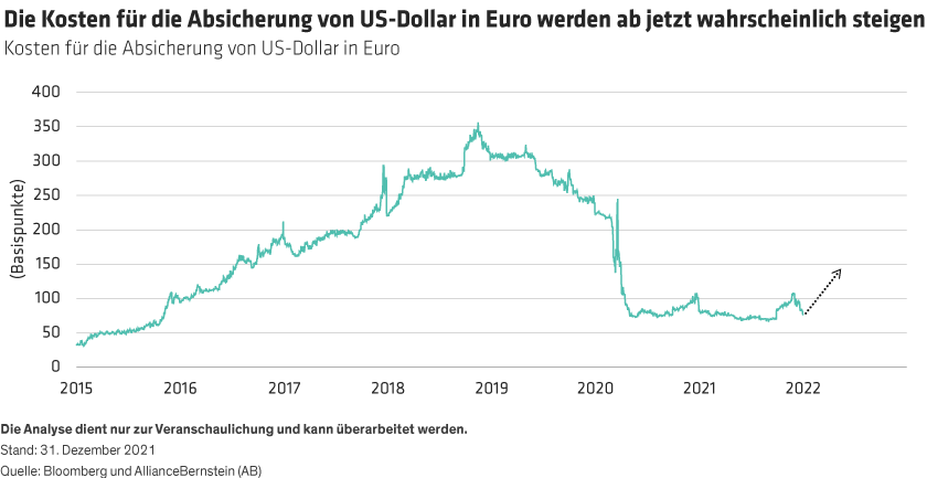Hedging costs have fallen to 77 bps from 356 bps in November 2019.