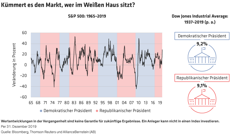Does the Market Care Who Is in the White House?