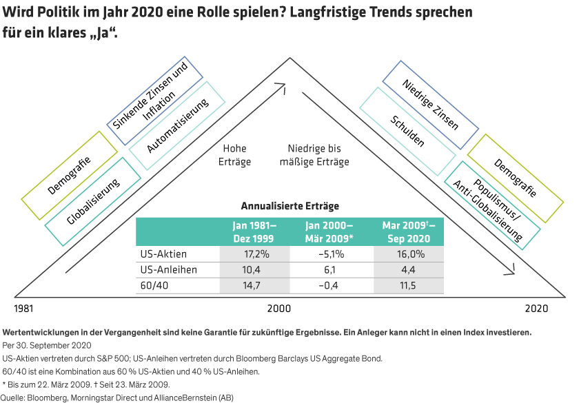 Will Politics Matter in 2020? Secular Trends Suggest a Clear “Yes”