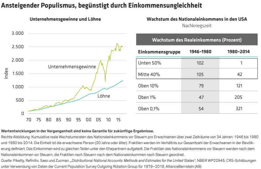 Shift to Populism Fueled by Income Inequality