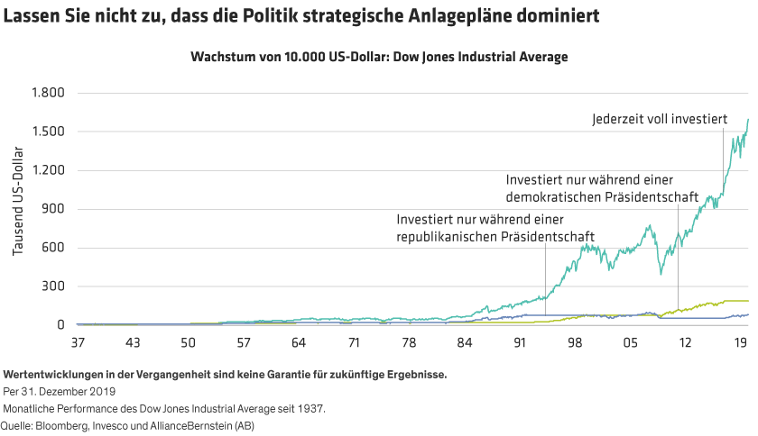 Don’t Let Politics Dominate Strategic Investing Plans