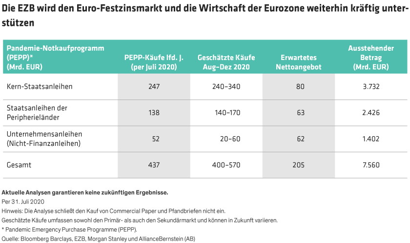 The scale of projected ECB euro bond purchases far outweighs the expected net supply. 
