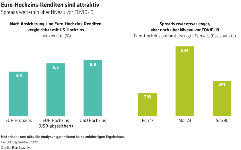 Yields on euro HY are comparable to US HY, adjusting for currency hedging.  And spreads are wider than pre-crisis levels.