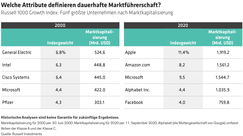 Two tables side-by-side show the five largest companies by market capitalization in the Russell 1000 Growth Index in 2000 and in 2020. Benchmark weights for each company are shown as well.