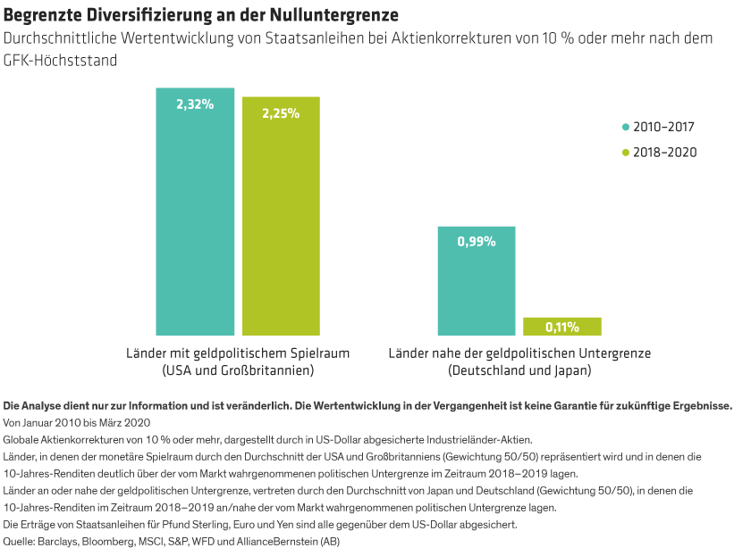 From 2010 to 2017, during equity sell-offs of 10% or larger, the sovereign bonds of countries with monetary space (comprising the US and the UK) returned 2.32%, whereas countries at or near their policy floor (comprising Germany and Japan) returned less than 0.99%. But from January 2018  through March 2020, the respective returns were 2.25% for US/UK versus just 0.11% for Germany/Japan.