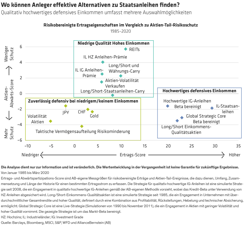 Multiple assets are compared re their risk-adjusted return streams versus equity tail risk protection. In the space denoting high returns/more protection are a group of assets labelled 'High Quality Defensive Income'. These comprise sovereign bonds together with several strategies based on high-quality investment-grade credit and high-quality, high-income and low-volatility equities.
