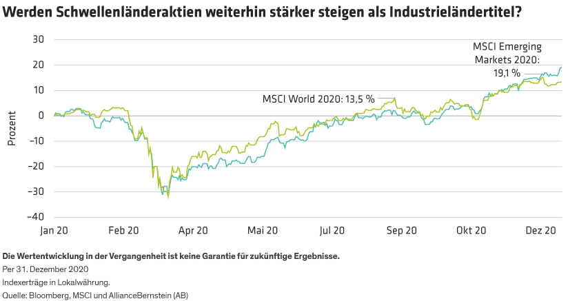 2020 returns in local currency terms for the MSCI Emerging Markets Index and MSCI World Index was 19.1% and 13.5%, respectively. 