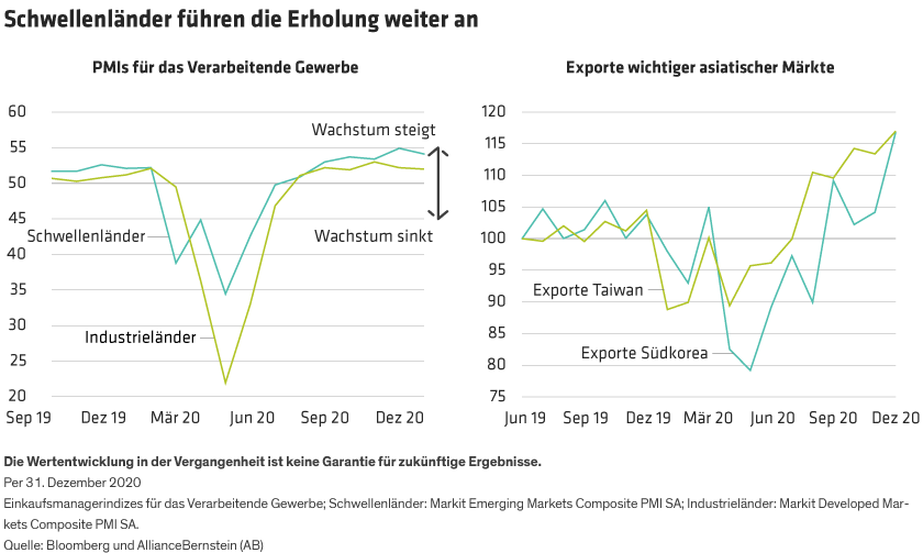 The Purchasing Managers’ Index for emerging markets is 2.1% higher than developed markets, while Taiwan and South Korea exports soar.