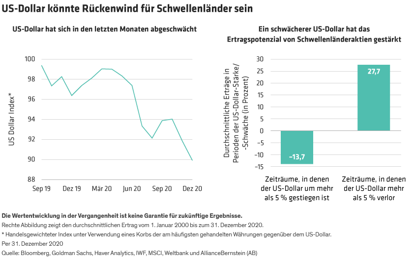 The US dollar has weakened considerably since March. EM stocks have gained 28% when the dollar has lost more than 5%.