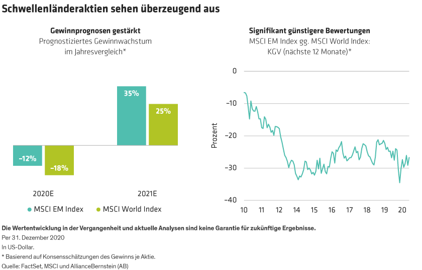 EM earnings outlook is stronger than DM, especially in 2021, while EM 12-mohth valuations estimates look historically cheap.