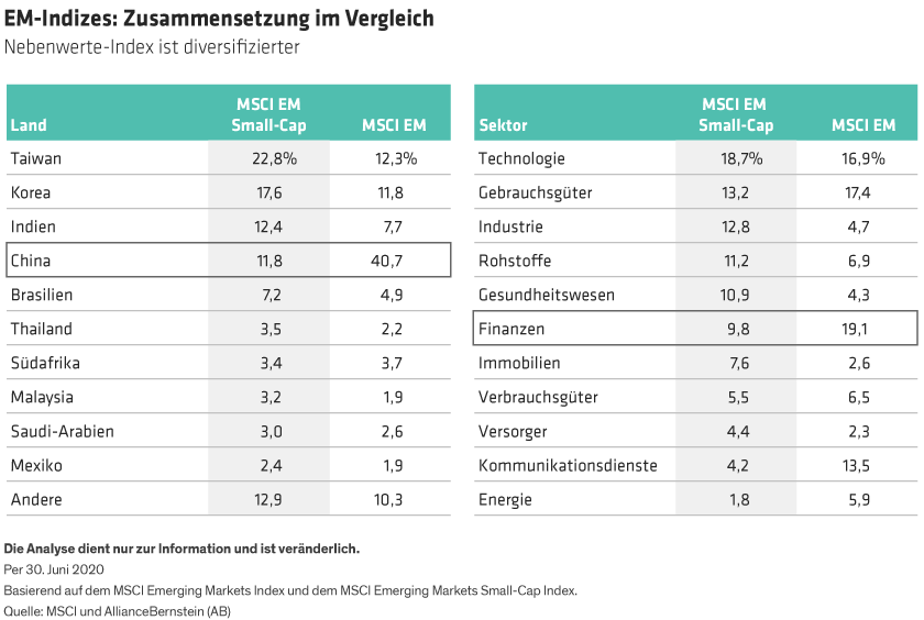 The MSCI EM large cap index country weights are more concentrated than small cap, with 40.7% in China and 65% in the top 3 countries (versus 11.8% and 52.8% respectively for small cap). In sector terms, both indexes have their highest weights in technology, but large caps have much higher weights than small caps to financials (19.1% versus 9.8%) and communication services (13.5% versus 4.2%).