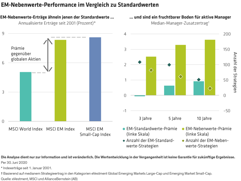 While the MSCI World Index returned 5.1% annualized from January 1, 2020 through June 30, 2020, MSCI EM large cap returns were significantly better at 8.3% and small caps better still at 8.6%. EM manager excess returns have reduced over time. Over the last three years, the median small cap manger has beaten the benchmark by 2.52% while the median large cap manager underperformed by 0.05%.