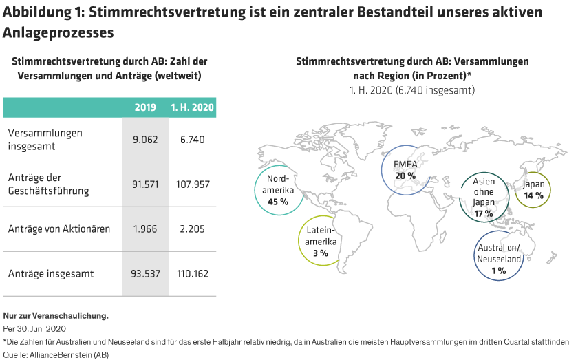 Table on left shows AB’s global participation in proxy votes in 2019 and 1H 2020, which is broken down by region on the right. 