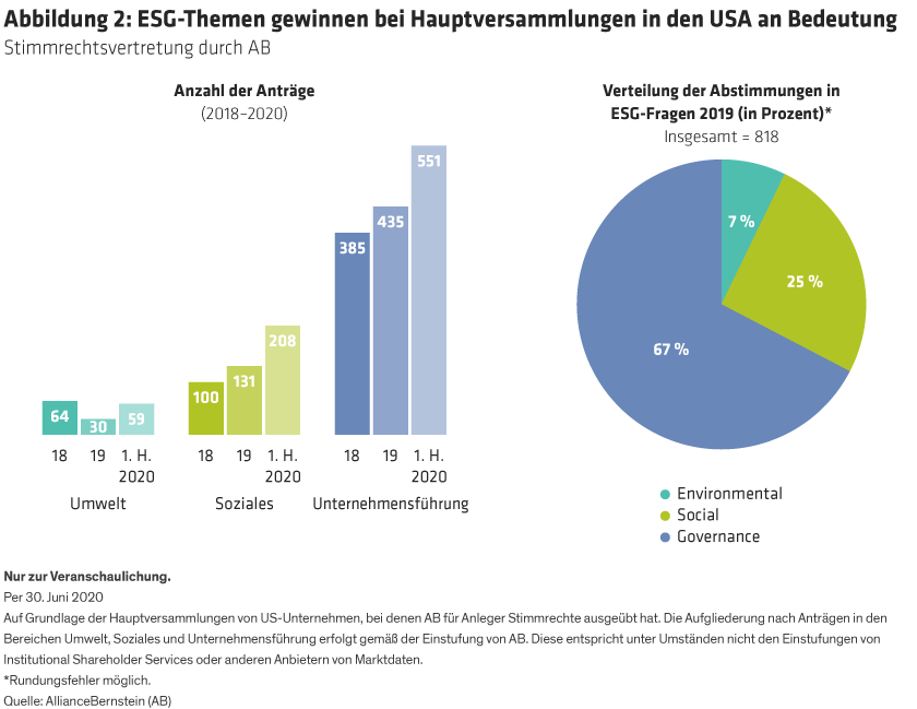 The number of AB proxy votes on environmental, social and governance issues are shown for 2018, 2019 and 1H 2020.  