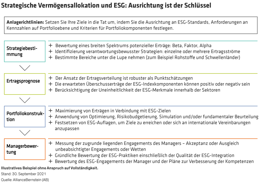 Table describing how an investment policy statement can outline a strategic asset allocation process aligned with ESG standards.