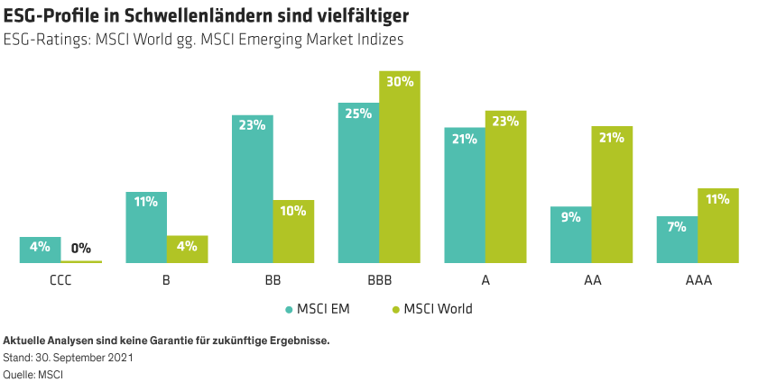 Bar chart showing how companies in the MSCI Emerging Markets Index have a more diverse ESG profile than MSCI World peers.