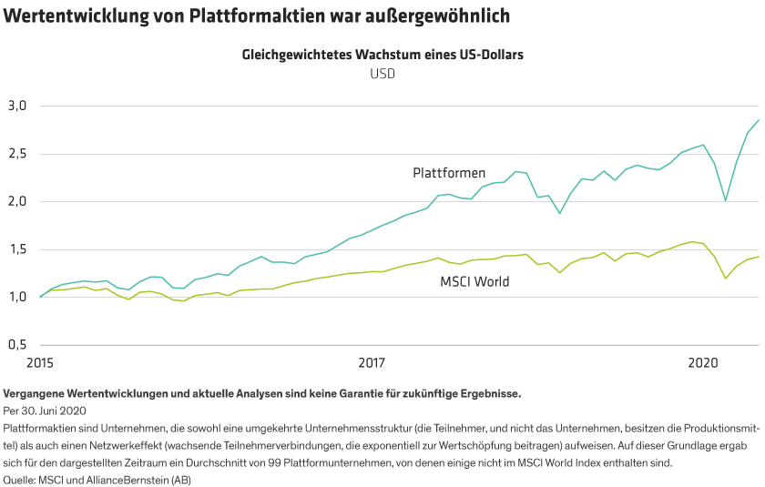 A line chart compares the dollar growth rate of platform-specific companies to the overall MSCI World Index below it.