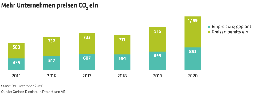 About 2,000 businesses in 2020 said they either currently price carbon, or plan to, way up from just 1,000 five years ago. 