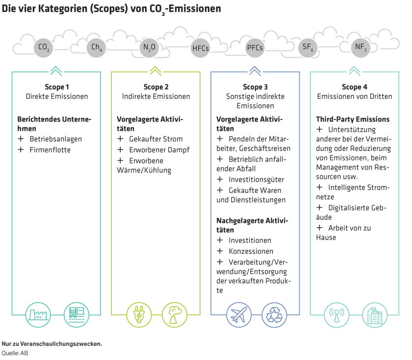 Carbon emission scopes are categorized as directly or, indirectly produced, as well as emissions either captured or avoided. 