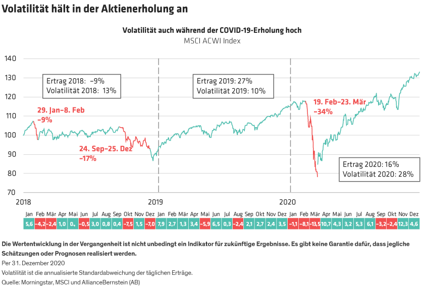 MSCI ACWI Index line chart from 2018, with red segments indicating periods of major declines. Market returns and volatility levels are shown for each year.