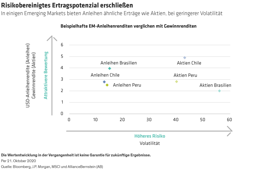 Comparing risk-adjusted return potential of EM equities and bonds, there are some big divergences within selected countries.